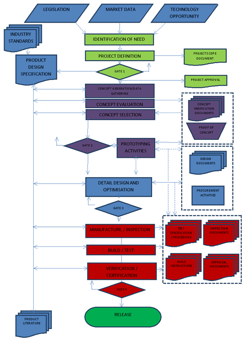 Process Flow